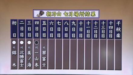 大相撲七月場所４日目…朝乃山（富山市出身）は初黒星で3勝1敗『自力で立ち上がれず車いすで…』