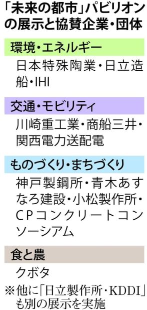 地球誕生から５０億年体感　万博「未来の都市」パビリオン　協会と１２企業・団体が共同出展