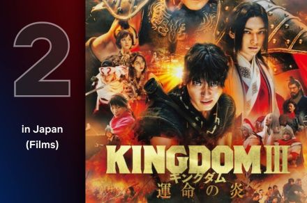 【Netflix】日本で人気の映画ランキング。2位は『キングダム3』。1位は？（7/8～7/14）