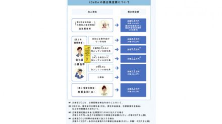 iDeCoの掛金額上限が引き上げられたら掛金は増やすべきか否か