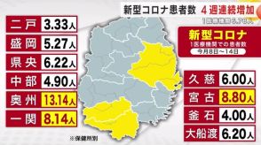 新型コロナ　患者数が４週連続増加　１医療機関６．７８人　岩手県