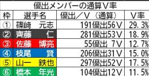 【福岡ボート（サマータイム）一般】勝負強さは篠崎だが…