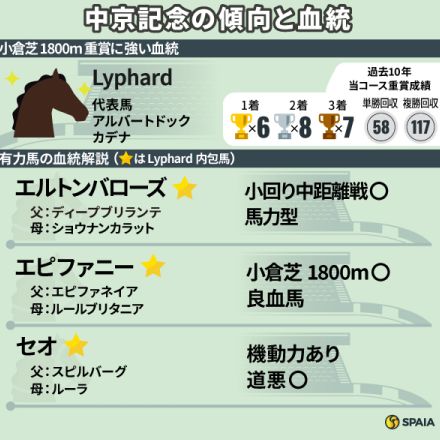 【中京記念】Lyphard内包馬は小倉芝1800m重賞と相性抜群　小回り向きのセオ、エルトンバローズらに注目