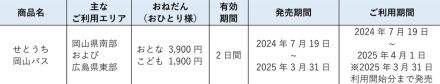 JR西日本、岡山～広島が2日間乗り放題「せとうち岡山パス」。tabiwa by WESTER限定