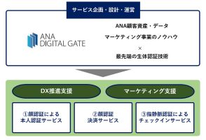 ANA Digital Gateが生体認証活用のプラットフォーム会員サービス「スマイディ」を開始