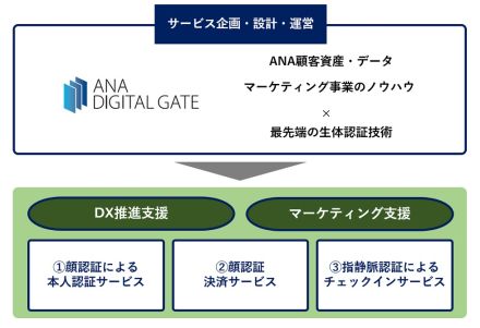 ANA Digital Gateが生体認証活用のプラットフォーム会員サービス「スマイディ」を開始