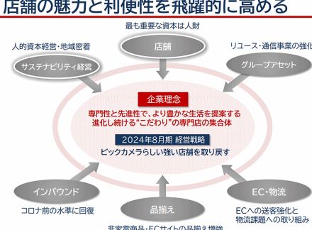 ビックカメラが進めるEC戦略とは？ 店舗＋EC併用ユーザーは購買金額・購入頻度が店舗のみの2倍超でクロスユース促進