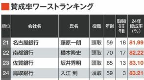 銀行トップの選任議案「賛成率」ワーストランキング、7割の銀行が賛成率を落とす結果に