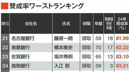 銀行トップの選任議案「賛成率」ワーストランキング、7割の銀行が賛成率を落とす結果に