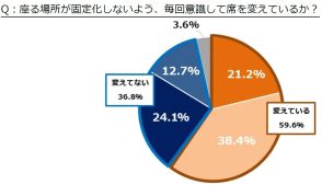 フリーアドレスのオフィス、実際どのくらいの人が席を変えている？ 導入後の実態を調査【パーソル ファシリティマネジメント調べ】