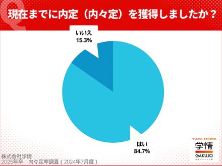 25卒の内々定率、6月末時点で8割超と過去最高。約6割の学生が就活を終了【学情調べ】