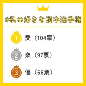 「好きな漢字選手権」トップ10を発表！ 3位は「優」2位は「楽」では1位は？【小学館調べ】