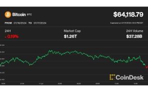 ビットコイン、一時6万4000ドル割れ──米株式市場の下落が反発の重しに