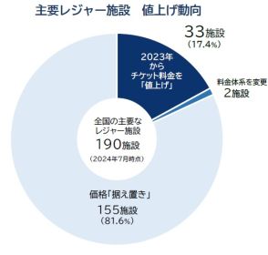 主要レジャー施設、約2割でチケット値上げ　「水族館」の入場料平均、初の2千円台　運営コスト増が要因