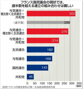 フランス議会選挙　混迷極める政権発足への道　極右誕生回避も「いばら」は続く