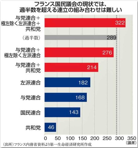 フランス議会選挙　混迷極める政権発足への道　極右誕生回避も「いばら」は続く