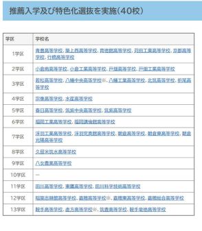 【高校受験2025】福岡県立高、40校が特色化選抜と推薦入学の両方実施1/30-31