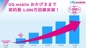 UQ mobileが1000万契約突破、「大還元祭！」追加キャンペーンも