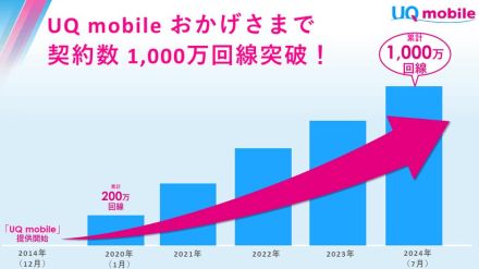 UQ mobileが1000万契約突破、「大還元祭！」追加キャンペーンも