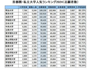 首都圏 私大人気ランキング2024…受験者数・倍率・辞退率