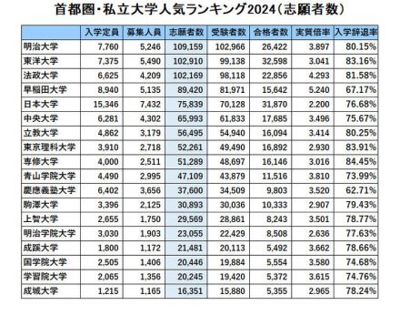 首都圏 私大人気ランキング2024…受験者数・倍率・辞退率