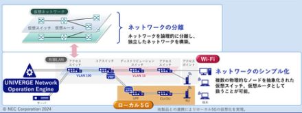 NEC、ローカル5GとWi-Fiに対応したSDNコントローラ「UNIVERGE Network Operation Engine V3.0」