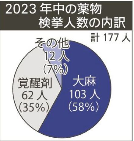 若者の薬物乱用増加　正しい知識身に付けよう、関係機関が啓発、和歌山