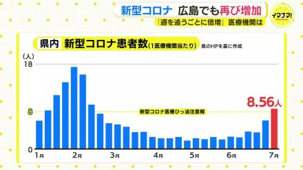 「週を追うごとに倍増」　主流は変異株「KP3」　新型コロナ　広島でも再び増加　医療機関は