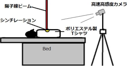 ポリエステル生地が放射線で発光することを発見、治療に応用も 早大など