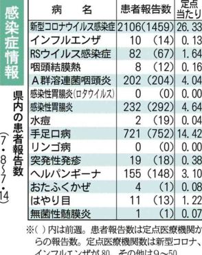 熊本県内の新型コロナウイルス感染者、5類移行後で最多に　6週連続増加、県内全域で広がり