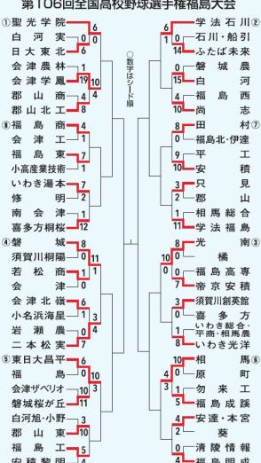 聖光学院、学法石川など3回戦へ　夏の高校野球福島大会（7月17日）