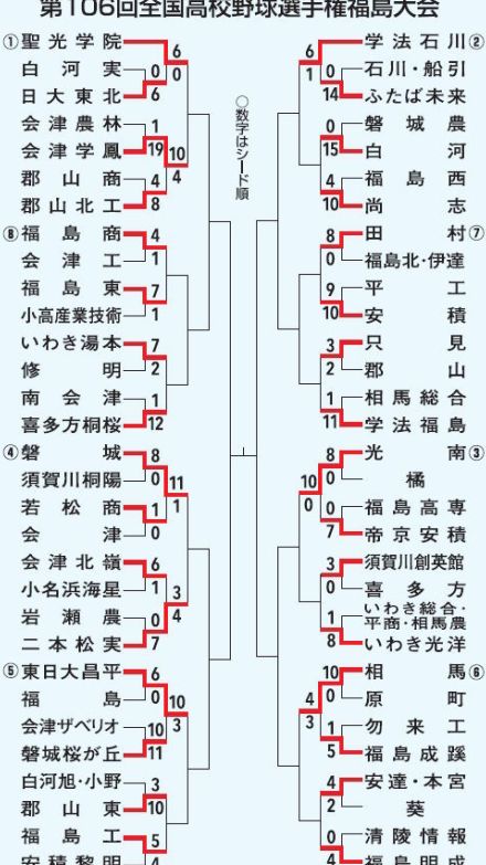 聖光学院、学法石川など3回戦へ　夏の高校野球福島大会（7月17日）