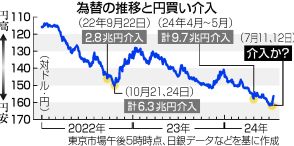 【図解】円大幅高、一時155円台前半＝株971円安、トランプ発言が左右