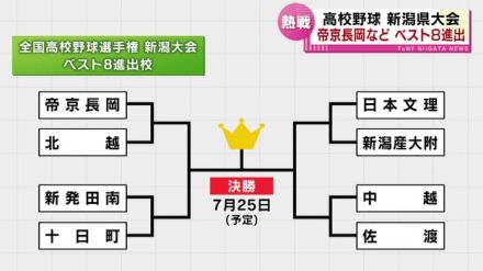 【高校野球・新潟県大会】 甲子園出場をかけた熱戦　帝京長岡などベスト８進出校が決定 《新潟》