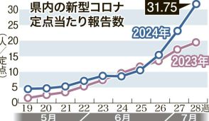 新型コロナ感染者 5類移行後最多に　鹿児島、4週連続増え九州でも最多　前週の沖縄上回る