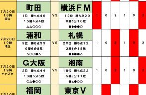 7月20・21日「Jリーグ勝敗」予想　「相馬勇紀復帰」名古屋が王者・神戸と、「キューウェル監督解任」横浜FMが首位・町田と大一番、J3では「ドイツ生まれ名将」が辣腕