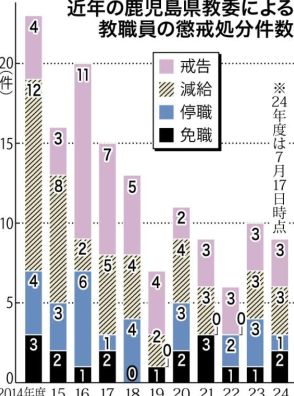 教職員懲戒が最悪ペース　3カ月半で9件、昨年度10件に迫る　相次ぐ不祥事に危機感抱く県教委、識者は「丁寧な分析」訴え　鹿児島