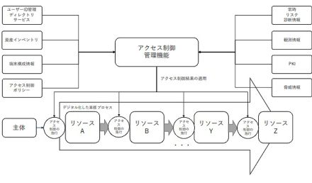 デジタル庁が自治体に「ゼロトラスト」の大号令…何がどう変わるのか？