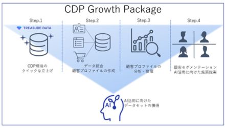 電通デジタルとトレジャーデータが「Treasure Data CDP」のスモールスタート導入支援開始