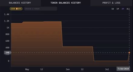 大きな利益を上げているアドレスが1600万ドル分のビットコインを購入