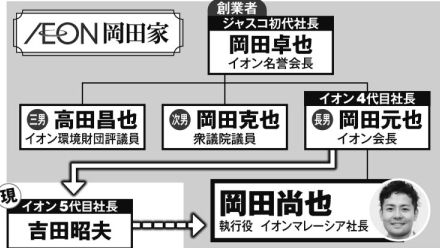 イオン“創業者の孫”が執行役に就任で「大政奉還」の流れ　ドラッグストア再編にどう対応するのか、注目集まる