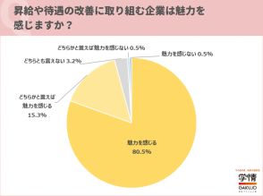 20代の約9割が「給与が高い企業は志望度が上がる」一方で、転職時の年収アップは「最優先ではない」【学情調べ】