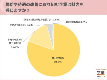 20代の約9割が「給与が高い企業は志望度が上がる」一方で、転職時の年収アップは「最優先ではない」【学情調べ】