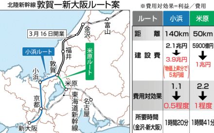 北陸新幹線「小浜」最大５兆円超　敦賀以西の建設費、２．４倍