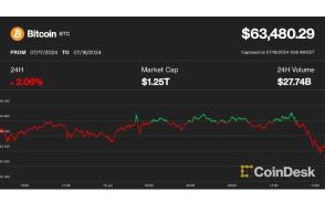 ビットコイン、6万3000ドル台に下落──バイデン大統領の撤退確率は90％超え