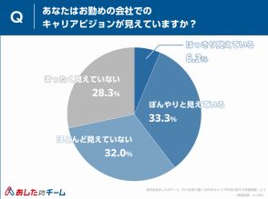 中小企業で働く20代、現在勤める会社でのキャリアビジョン「見えていない」が6割超【あしたのチーム調べ】