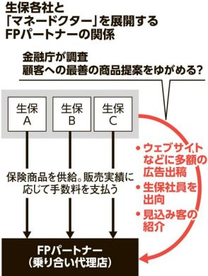 生保各社、「マネードクター」に多額の広告　隠れ報酬？金融庁が調査