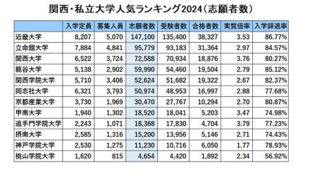 関西 私大人気ランキング2024…受験者数・倍率・辞退率