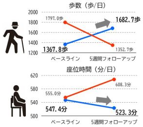 身体活動を促進　セルフモニタリングの効果〈高齢者のリハビリ 100回〉