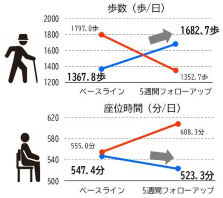 身体活動を促進　セルフモニタリングの効果〈高齢者のリハビリ 100回〉